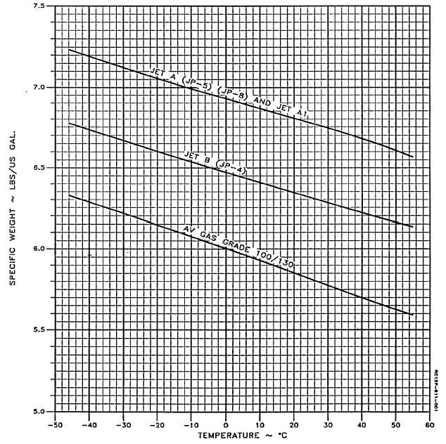 Jet A Specific Gravity Chart