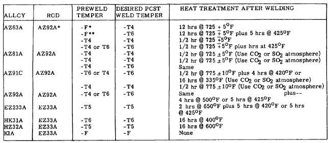 Welding Rod Temperature Chart