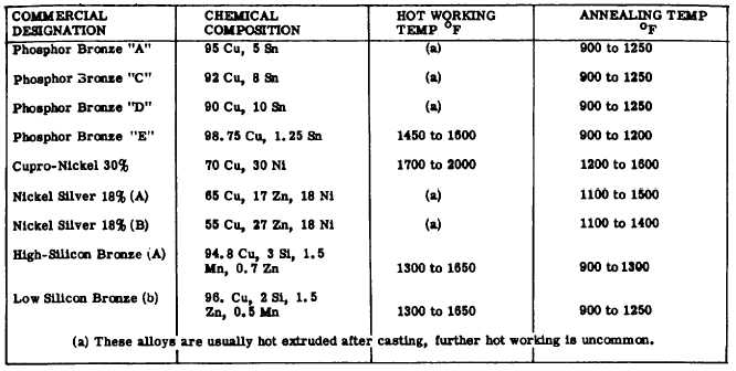 hot working