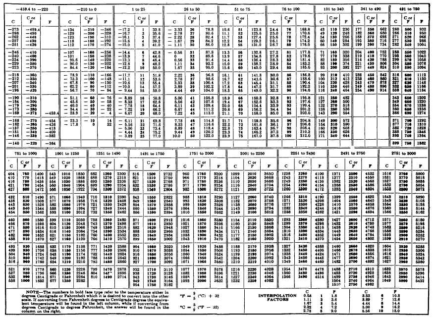 Where can you find a temperature conversion chart?