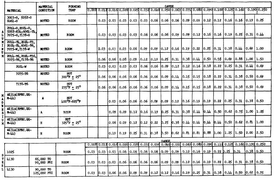 Aluminum Bend Radius Chart