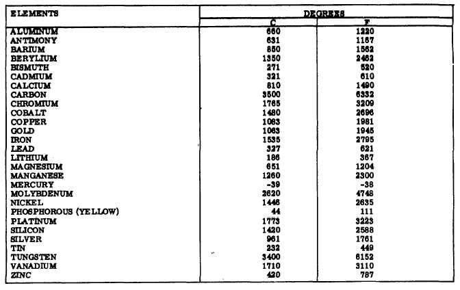 Melting Point Of Metals Chart