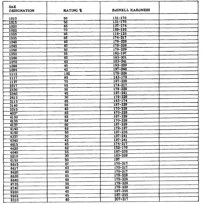 Metal Machinability Chart