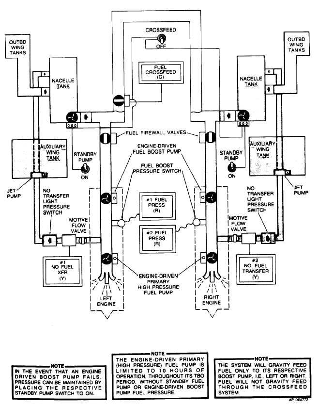 Figure 216. Gravity Feed Fuel Flow