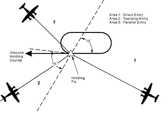 2 Ways to Fly a Holding Pattern - wikiHow