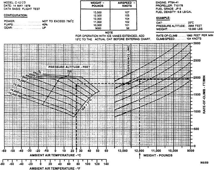 figure 7-26 Climb- Two Engines