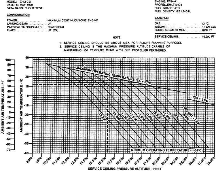 Citation Single Engine Service Ceiling