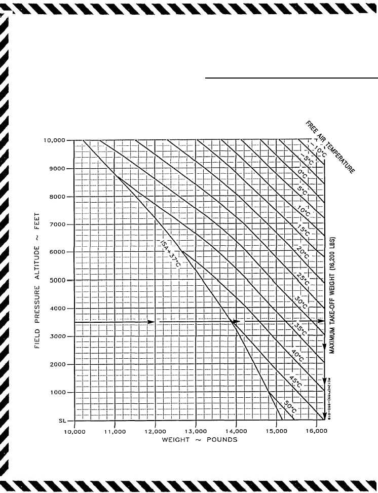 Figure 7-25. Maximum Take-off Weight to Achieve Positive One Engine ...