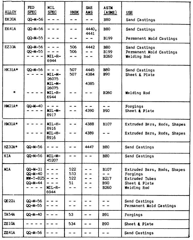 CROSS-REFERENCE, ALLOY DESIGNATION TO SPECIFICATIONS (CONT'D). - TM-43 ...