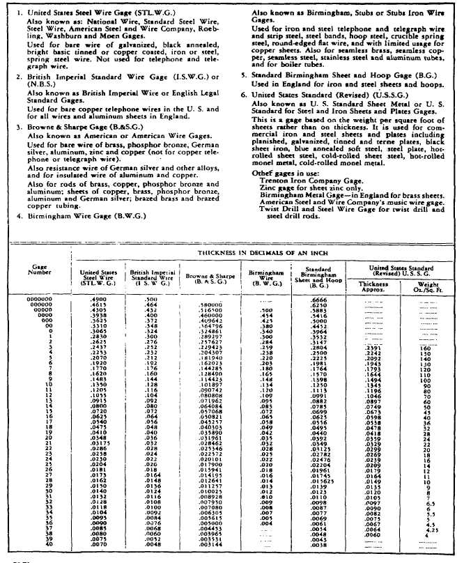 TABLE A-19. COMPARATIVE TABLE OF STANDARD GAGES