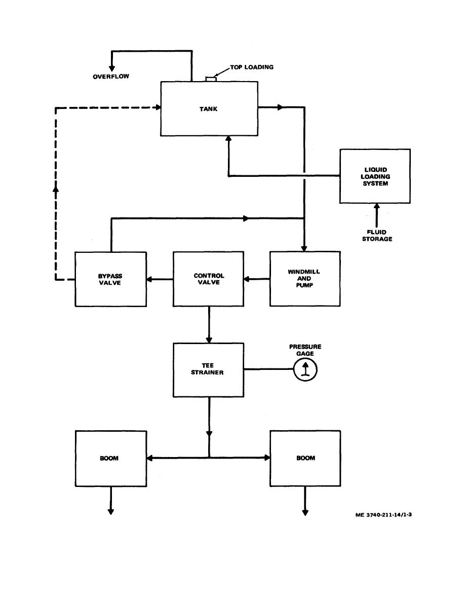 Figure 1-3. Insecticide sprayer system - block diagram.