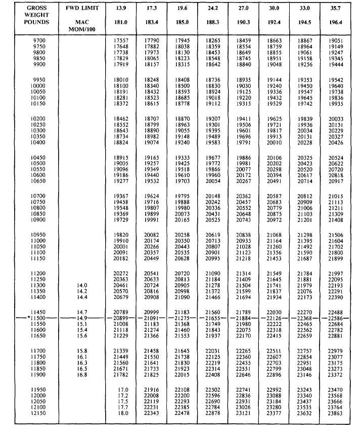 Center of Gravity Moment Table - Moment / 100 (Continued) - TM-55-1510 ...