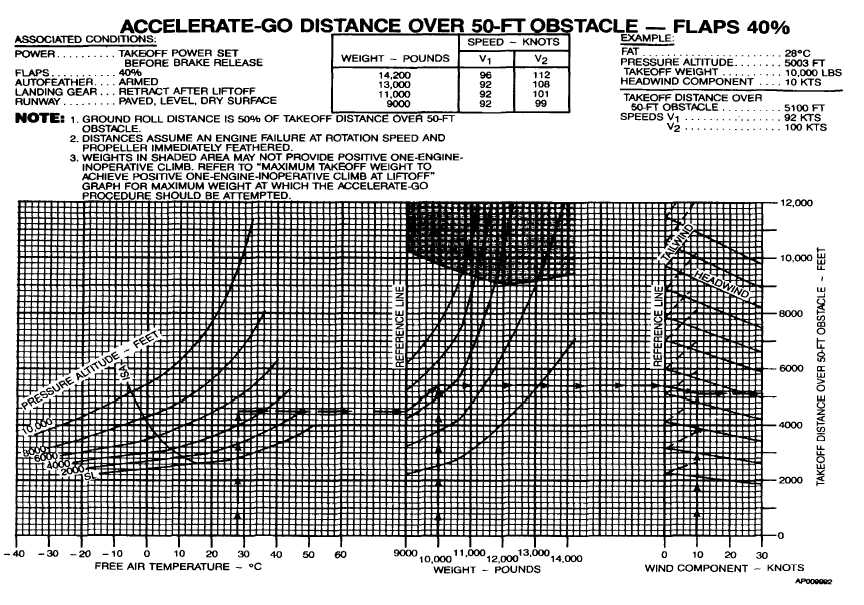 Figure 7-18. Accelerate-Go Distance Over 50-Ft Obstacle - Flaps 40%