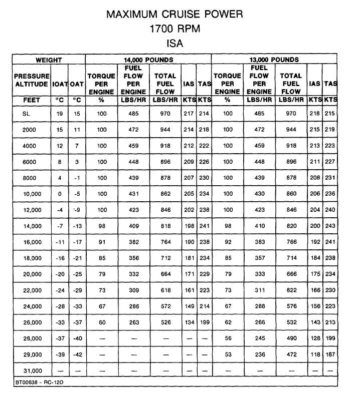 Figure 7-49. Maximum Cruise Power 1700 RPM, ISA (Sheet 1 of 2)