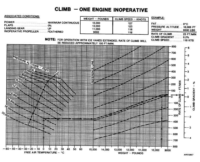 Figure 7-24. Climb One-Engine Inoperative