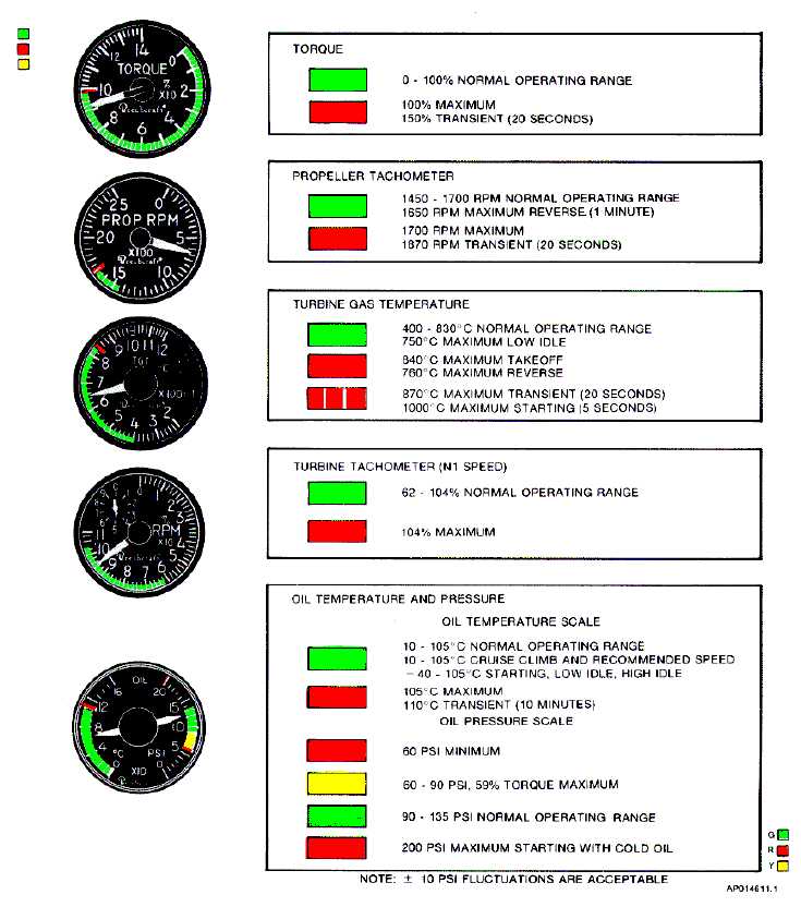 Figure 5-1. Instrument Markings (Sheet 1 of 3) - TM-55-1510-222-10_202