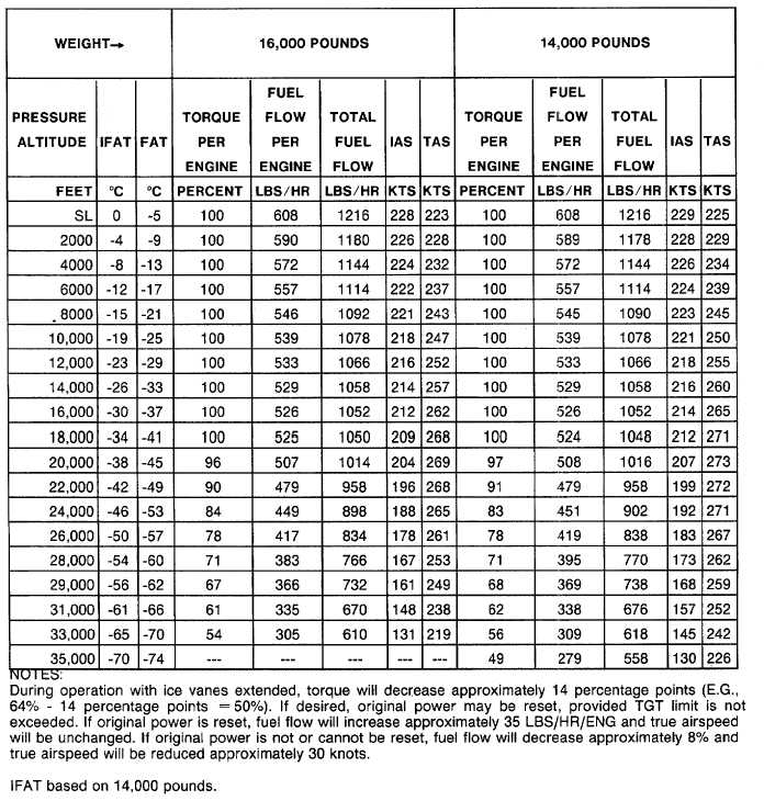 Figure 7-50. Normal Cruise Power - 1500 RPM - ISA -20C (Sheet 2 of 2)